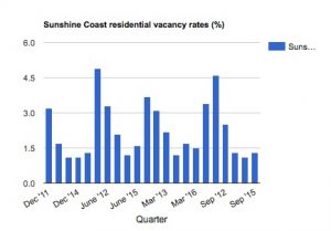 sunshine-coast-residential-vacancy-rates